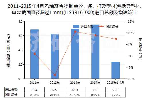 2011-2015年4月乙烯聚合物制單絲、條、桿及型材(包括異型材,單絲截面直徑超過1mm)(HS39161000)進口總額及增速統(tǒng)計